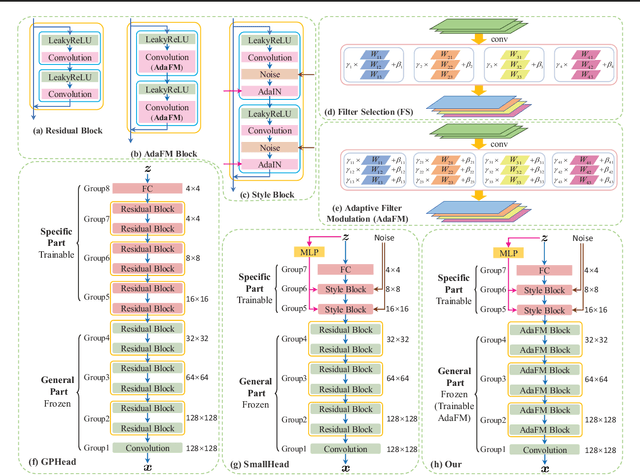 Figure 1 for On Leveraging Pretrained GANs for Limited-Data Generation