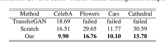 Figure 4 for On Leveraging Pretrained GANs for Limited-Data Generation