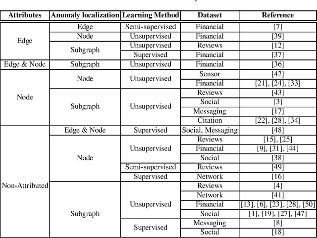 Figure 1 for Fraud Detection in Networks: State-of-the-art
