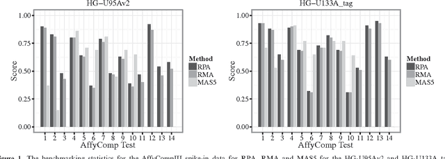 Figure 1 for Fully scalable online-preprocessing algorithm for short oligonucleotide microarray atlases