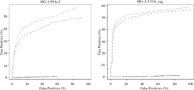 Figure 2 for Fully scalable online-preprocessing algorithm for short oligonucleotide microarray atlases