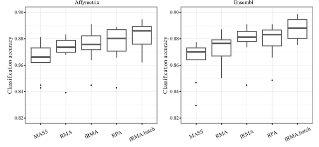 Figure 3 for Fully scalable online-preprocessing algorithm for short oligonucleotide microarray atlases