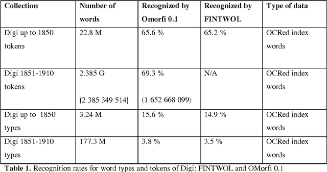 Figure 1 for How to do lexical quality estimation of a large OCRed historical Finnish newspaper collection with scarce resources