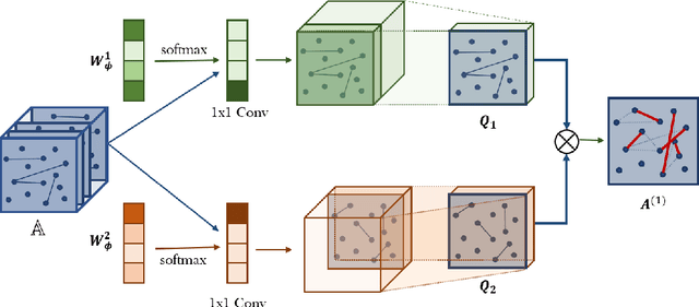 Figure 1 for Graph Transformer Networks