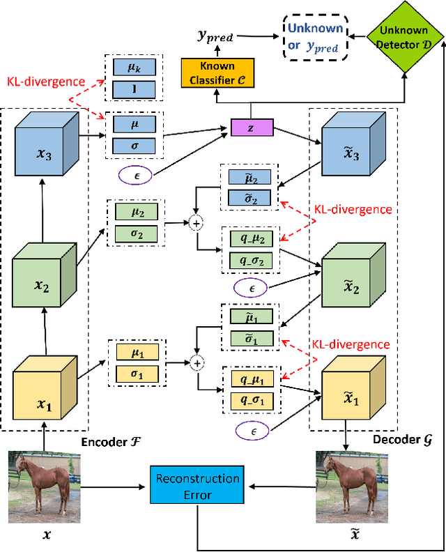Figure 3 for Conditional Gaussian Distribution Learning for Open Set Recognition
