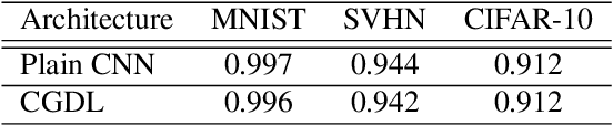 Figure 2 for Conditional Gaussian Distribution Learning for Open Set Recognition