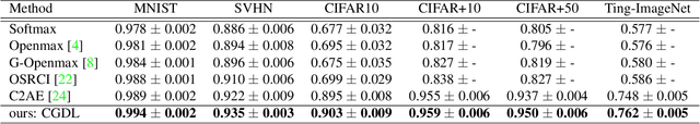 Figure 4 for Conditional Gaussian Distribution Learning for Open Set Recognition
