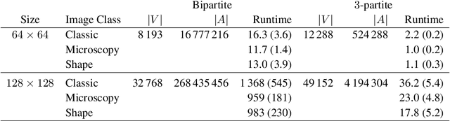 Figure 4 for Computing Kantorovich-Wasserstein Distances on $d$-dimensional histograms using $(d+1)$-partite graphs