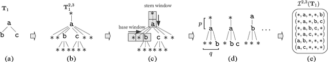 Figure 3 for Metric Learning for Ordered Labeled Trees with pq-grams