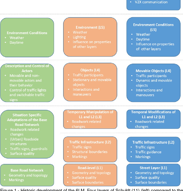 Figure 1 for 6-Layer Model for a Structured Description and Categorization of Urban Traffic and Environment