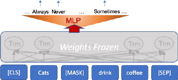 Figure 3 for oLMpics -- On what Language Model Pre-training Captures
