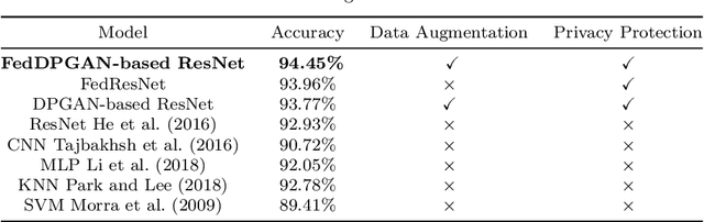 Figure 2 for FedDPGAN: Federated Differentially Private Generative Adversarial Networks Framework for the Detection of COVID-19 Pneumonia