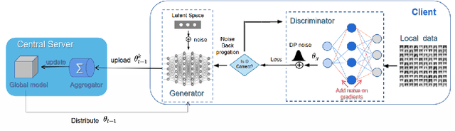 Figure 1 for FedDPGAN: Federated Differentially Private Generative Adversarial Networks Framework for the Detection of COVID-19 Pneumonia