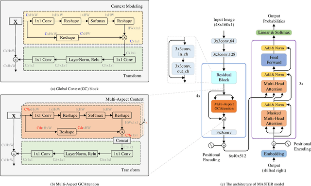 Figure 2 for MASTER: Multi-Aspect Non-local Network for Scene Text Recognition