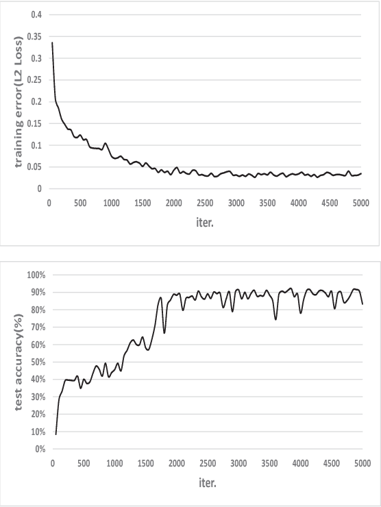Figure 2 for A Preliminary Study of Neural Network-based Approximation for HPC Applications