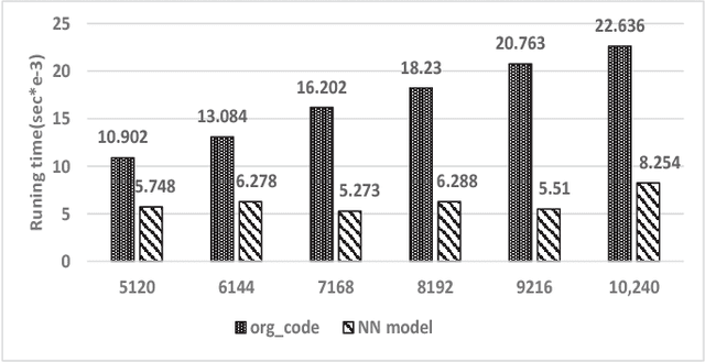 Figure 3 for A Preliminary Study of Neural Network-based Approximation for HPC Applications