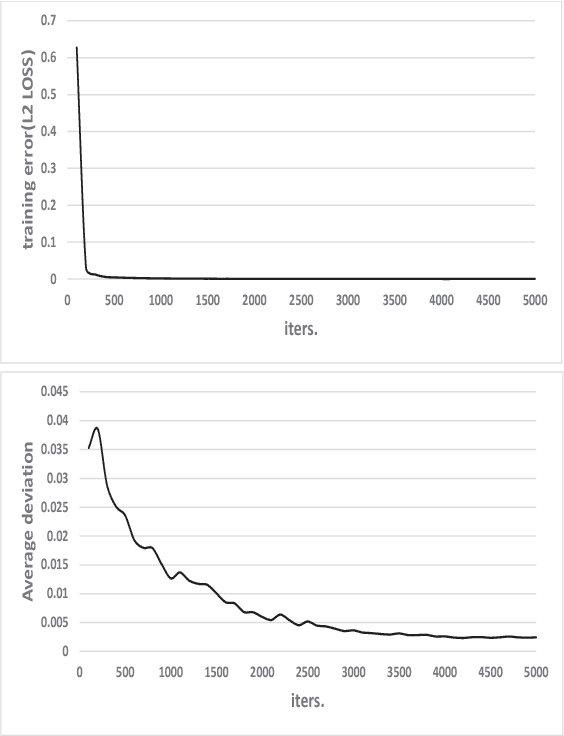 Figure 4 for A Preliminary Study of Neural Network-based Approximation for HPC Applications