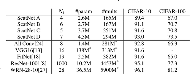 Figure 4 for A Learnable ScatterNet: Locally Invariant Convolutional Layers