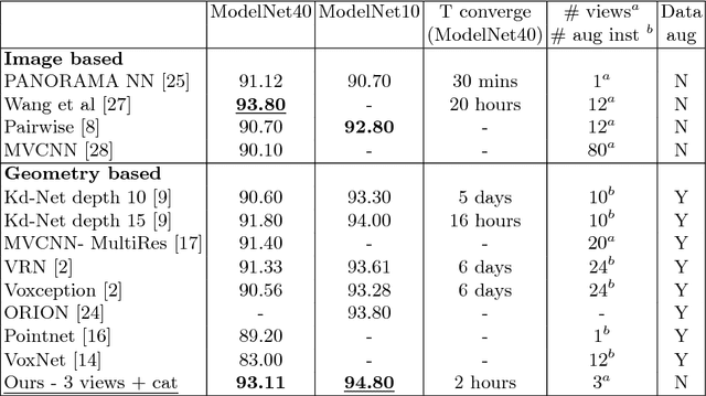 Figure 4 for Learning 3D Shapes as Multi-Layered Height-maps using 2D Convolutional Networks