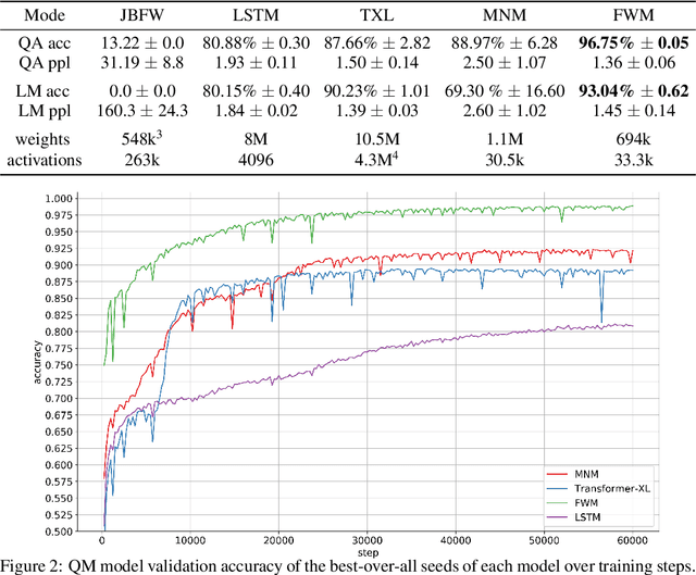 Figure 2 for Learning Associative Inference Using Fast Weight Memory