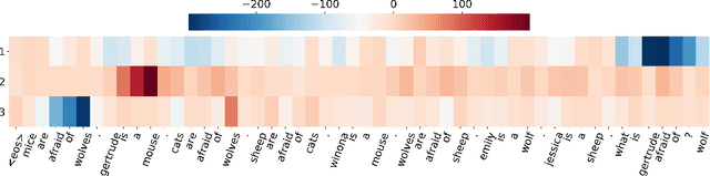 Figure 4 for Learning Associative Inference Using Fast Weight Memory
