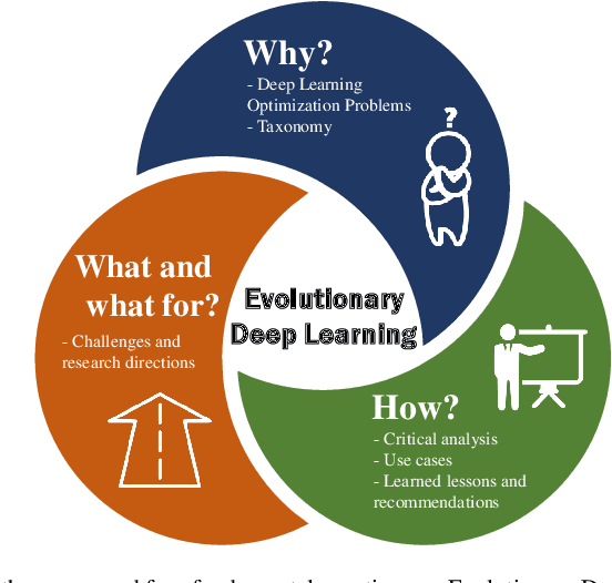 Figure 1 for Lights and Shadows in Evolutionary Deep Learning: Taxonomy, Critical Methodological Analysis, Cases of Study, Learned Lessons, Recommendations and Challenges