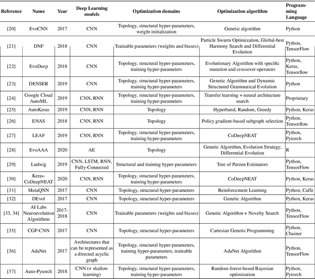 Figure 2 for Lights and Shadows in Evolutionary Deep Learning: Taxonomy, Critical Methodological Analysis, Cases of Study, Learned Lessons, Recommendations and Challenges