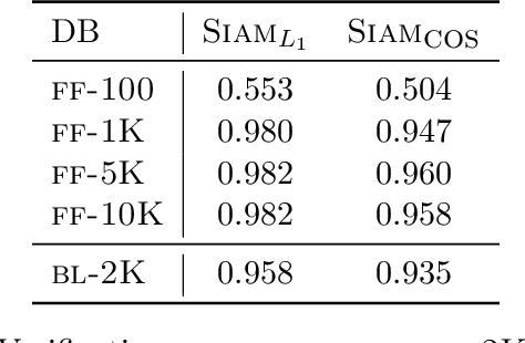 Figure 2 for Siamese Networks for Large-Scale Author Identification