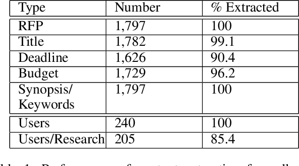 Figure 2 for ULTRA: A Data-driven Approach for Recommending Team Formation in Response to Proposal Calls