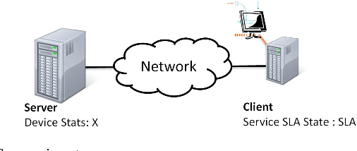 Figure 1 for Predicting SLA Violations in Real Time using Online Machine Learning