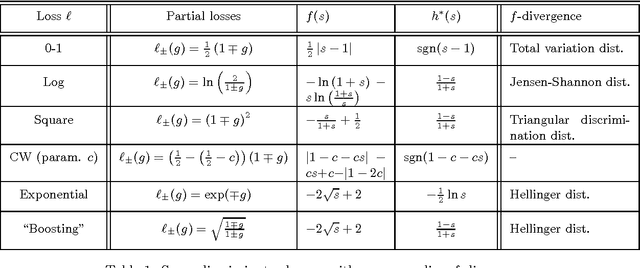 Figure 1 for Linking Generative Adversarial Learning and Binary Classification