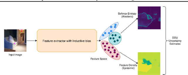 Figure 1 for Deep Deterministic Uncertainty for Semantic Segmentation