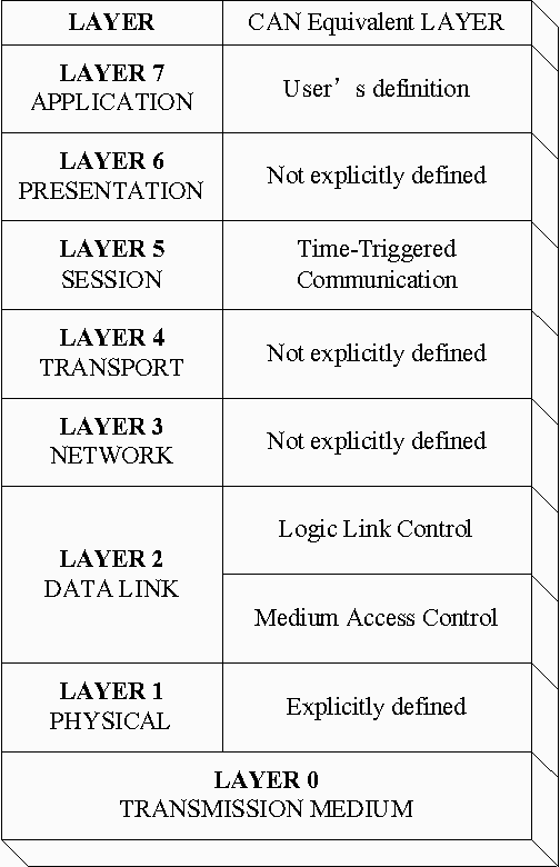 Figure 2 for Application Layer Definition and Analyses of Controller Area Network Bus for Wire Harness Assembly Machine