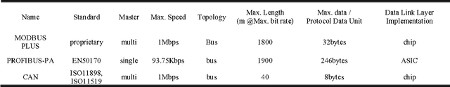 Figure 1 for Application Layer Definition and Analyses of Controller Area Network Bus for Wire Harness Assembly Machine