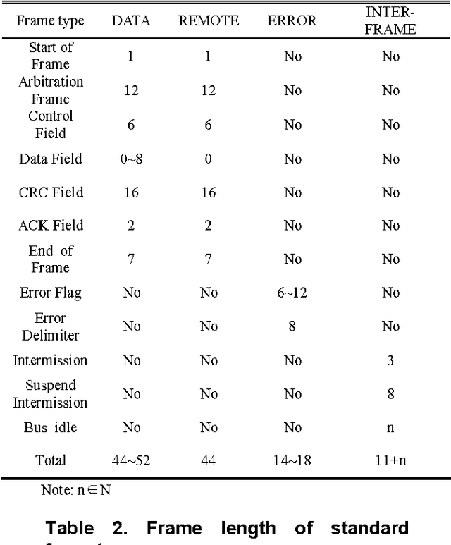 Figure 4 for Application Layer Definition and Analyses of Controller Area Network Bus for Wire Harness Assembly Machine