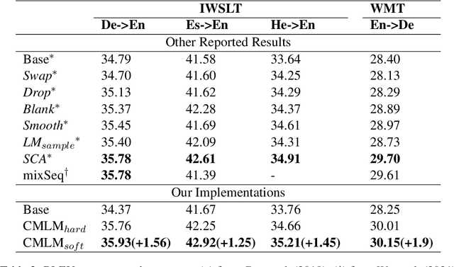 Figure 3 for Semantically Consistent Data Augmentation for Neural Machine Translation via Conditional Masked Language Model