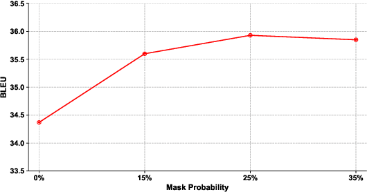 Figure 4 for Semantically Consistent Data Augmentation for Neural Machine Translation via Conditional Masked Language Model