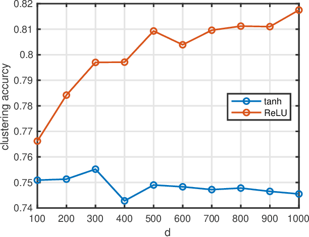 Figure 4 for EGGS: Eigen-Gap Guided Search Making Subspace Clustering Easy