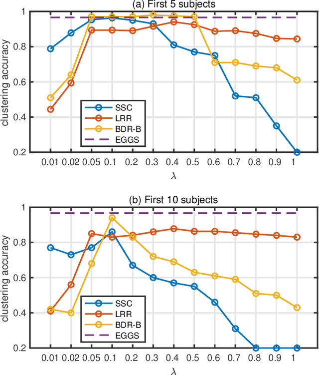 Figure 1 for EGGS: Eigen-Gap Guided Search Making Subspace Clustering Easy