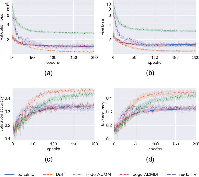 Figure 3 for Graph Denoising with Framelet Regularizer