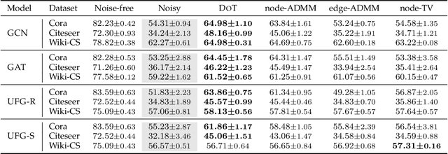 Figure 2 for Graph Denoising with Framelet Regularizer