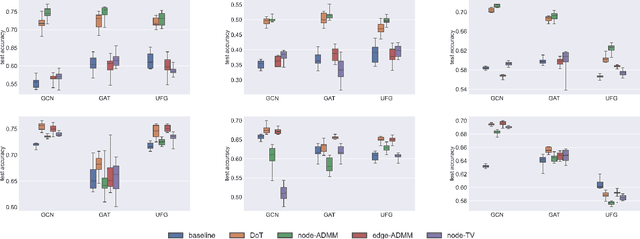 Figure 4 for Graph Denoising with Framelet Regularizer