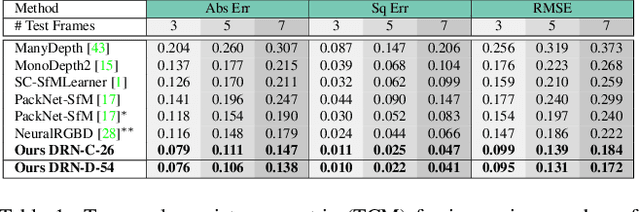 Figure 2 for Attention meets Geometry: Geometry Guided Spatial-Temporal Attention for Consistent Self-Supervised Monocular Depth Estimation