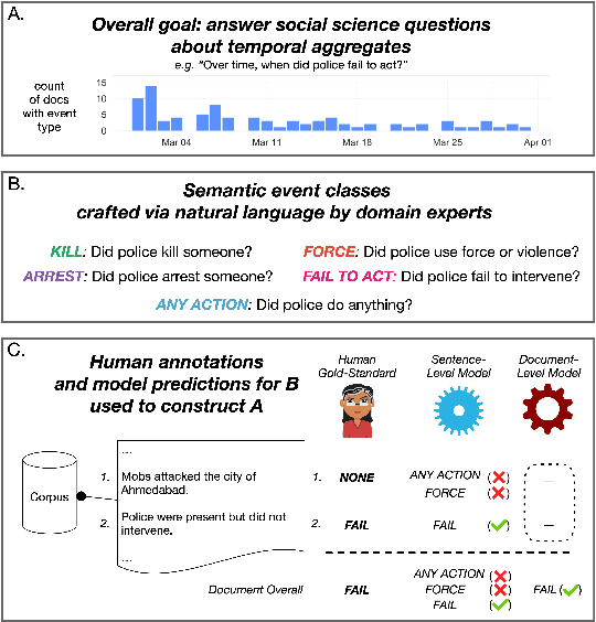 Figure 1 for Corpus-Level Evaluation for Event QA: The IndiaPoliceEvents Corpus Covering the 2002 Gujarat Violence