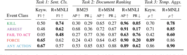 Figure 4 for Corpus-Level Evaluation for Event QA: The IndiaPoliceEvents Corpus Covering the 2002 Gujarat Violence