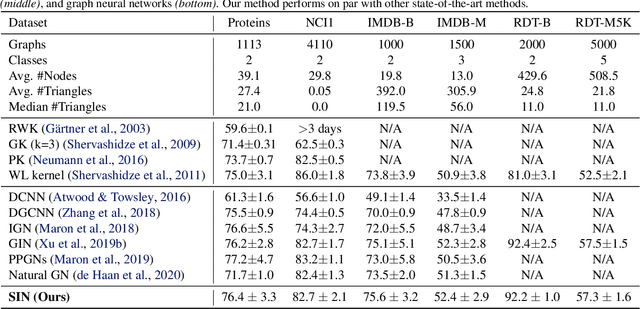Figure 2 for Weisfeiler and Lehman Go Topological: Message Passing Simplicial Networks