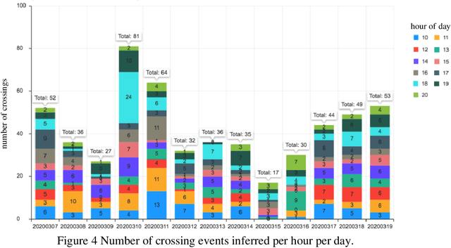 Figure 4 for Recognition and Co-Analysis of Pedestrian Activities in Different Parts of Road using Traffic Camera Video