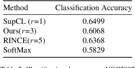 Figure 4 for Contrastive Learning for Object Detection