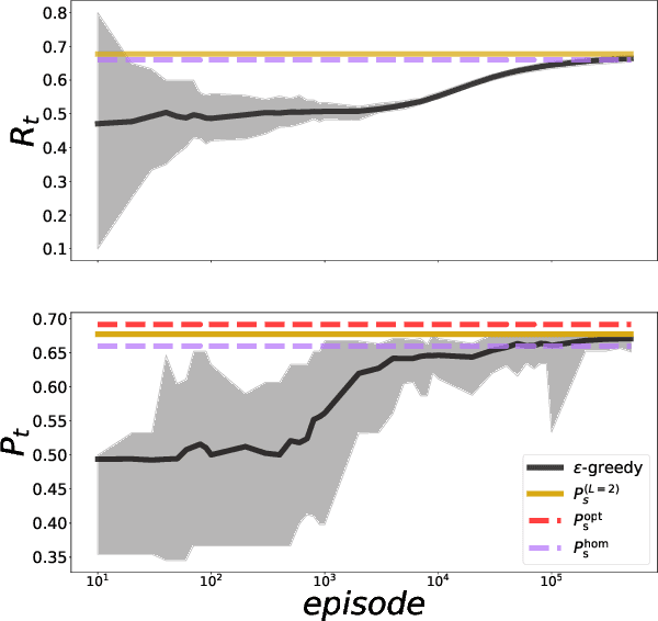 Figure 2 for Reinforcement-learning calibration of coherent-state receivers on variable-loss optical channels