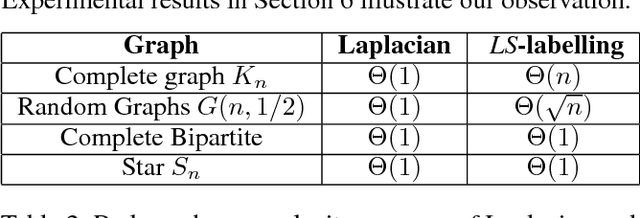 Figure 4 for How Many Pairwise Preferences Do We Need to Rank A Graph Consistently?